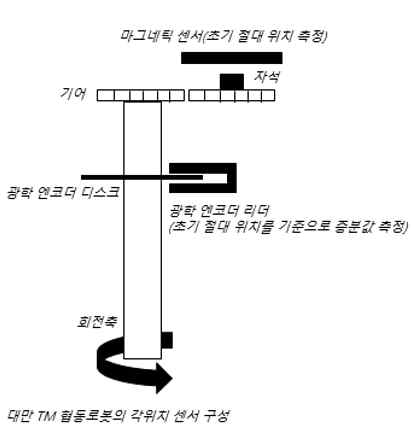 엔코더 센서-디스크 2개를사용한 기존 협동 로봇의 측정 방식