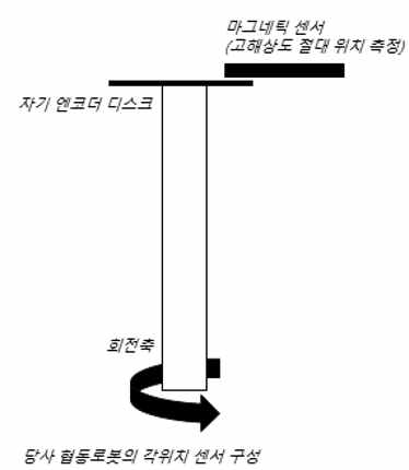 엔코더 센서-디스크 1개를 사용한당사 협동 로봇의 측정방식