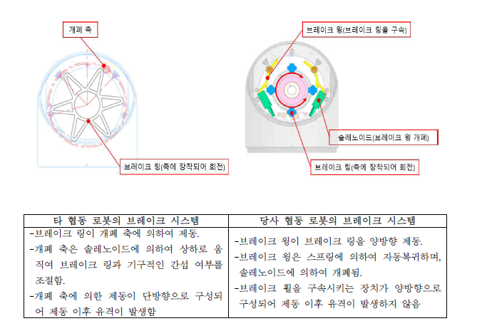 타 협동 로봇과 당사 협동 로봇 브레이크 시스템 차이