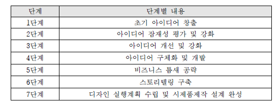 시제품 디자인 제작개발 프로세스