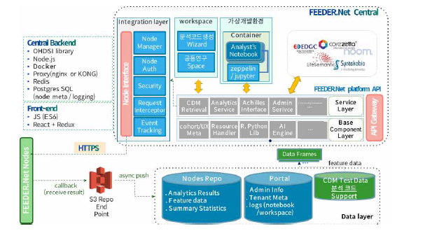 FeederNet Central 시스템 아키텍처