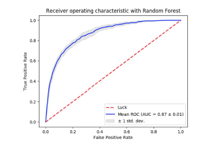 EMR embedding 알고리즘의 AUROC curve