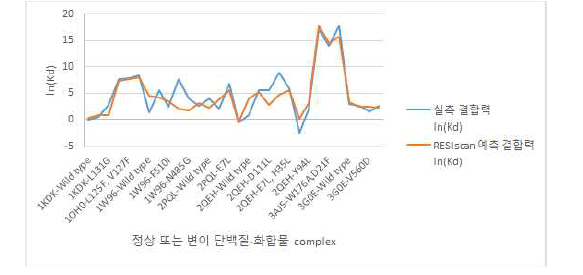 실측결합력 대비 RESIscan 예측결합력 결과