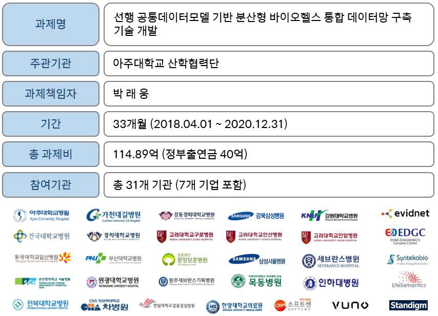 분산형 바이오헬스 통합 데이터망 구축 기술 개발 과제 개요