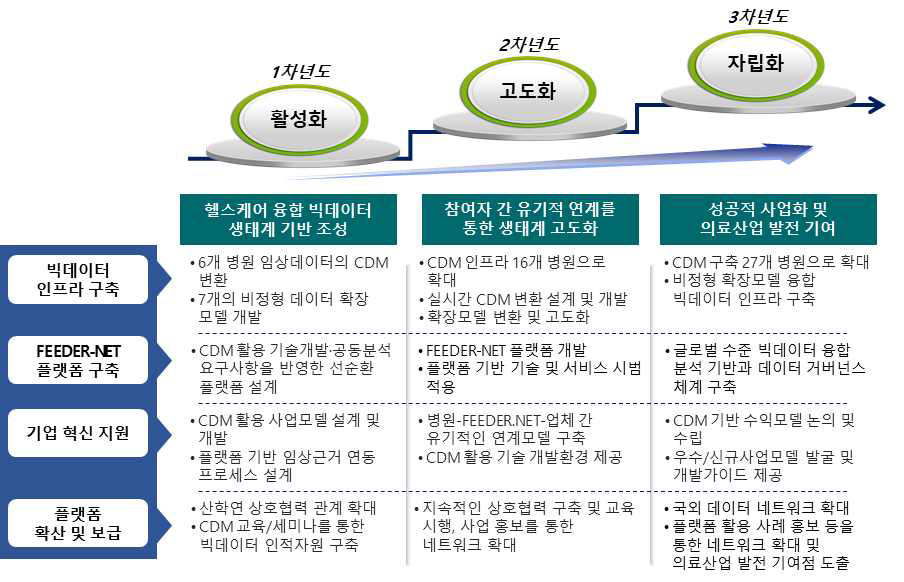 연차별 사업 추진 로드맵