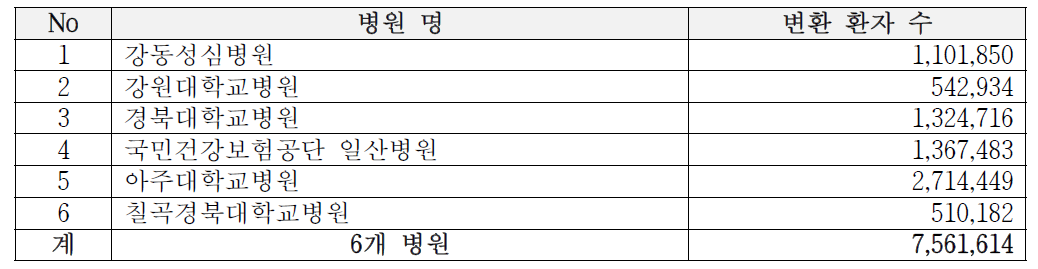 1차년도 CDM 변환 병원 목록 및 변환 환자 수