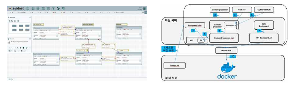 CDM 변환 자동화 툴 GUI(좌) 및 버전 관리 플로우 설계도(우)