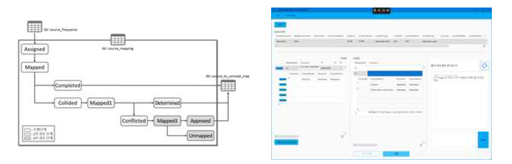 OMOP 표준 용어 매핑 프로그램 플로우차트(좌) 및 프로토타입(우)