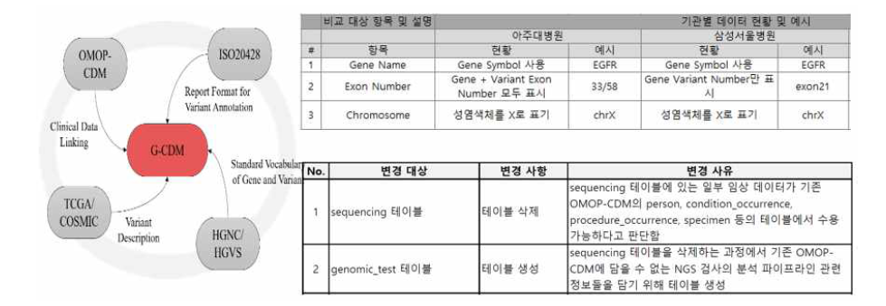 유전체 CDM 확장모델 개요도 및 설계서