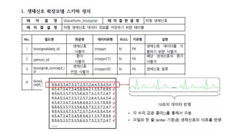 생체신호 CDM 확장모델 설계서 일부