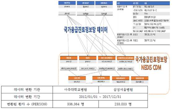 국가응급환자진료정보(NEDIS) CDM 확장모델 개요도 및 변환 결과