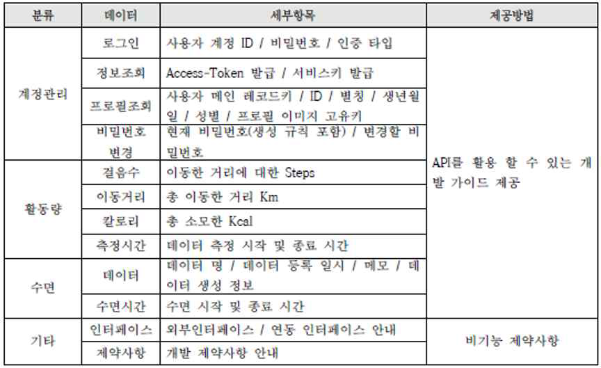 오픈 API로 제공한 라이프로그 데이터 항목