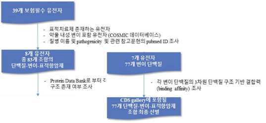 변이-단백질-약물 상호작용 목록 생성 workflow