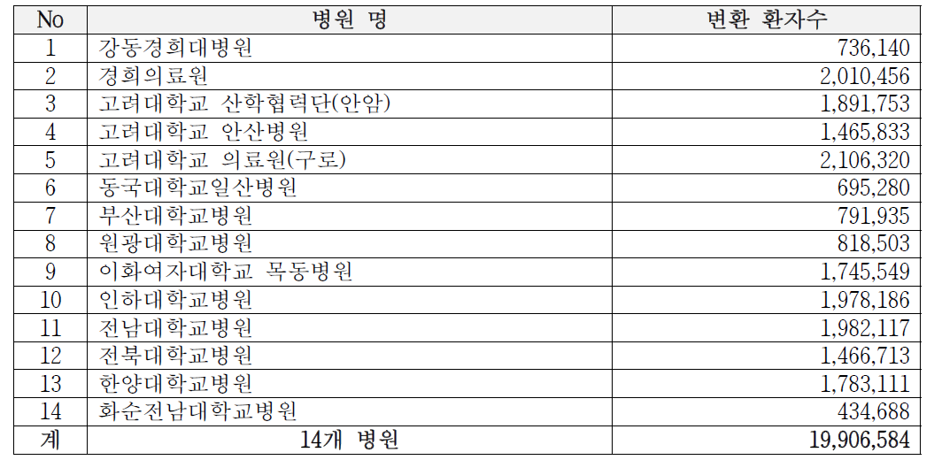 2차년도 CDM 변환 병원 목록 및 변환 환자 수