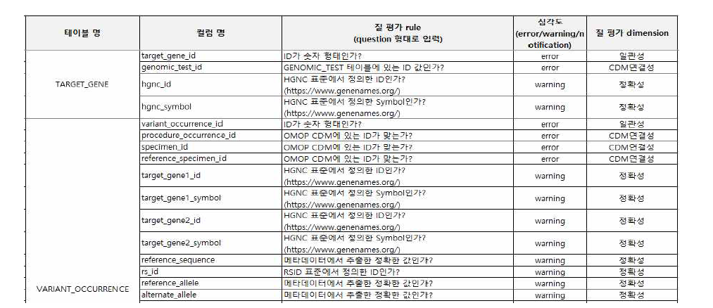 유전체 CDM 확장모델 질평가 rule 일부