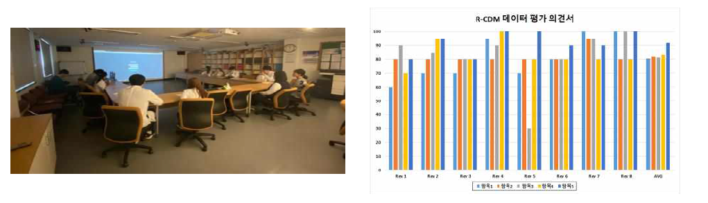 R-CDM 시연 및 평가 사진(좌) 및 R-CDM 평가 결과 일부(우)