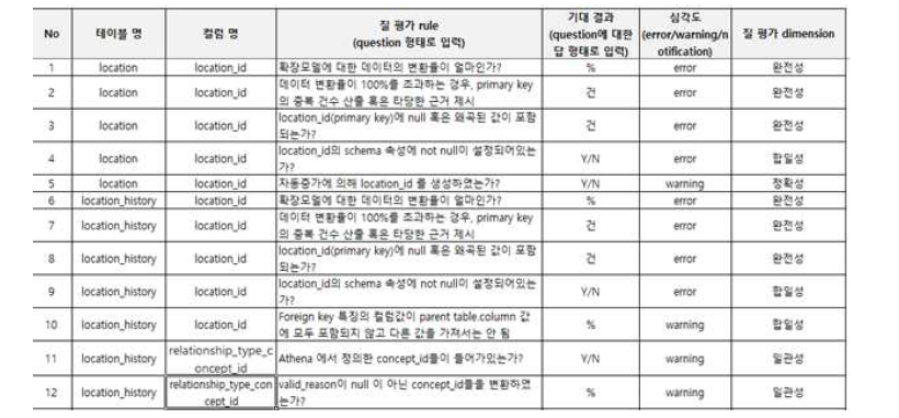 지리정보체계 CDM 확장모델 질 평가 rule 일부