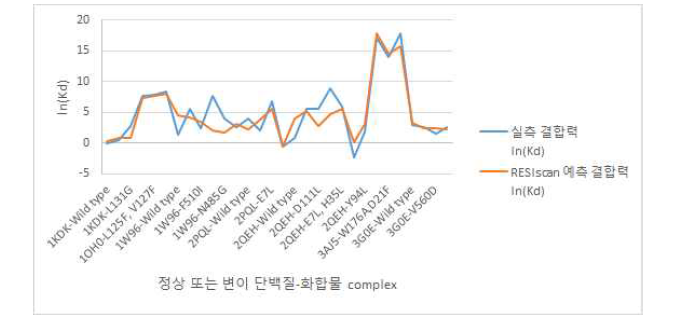 실측결합력 대비 RESIscan 예측결합력 비교 결과