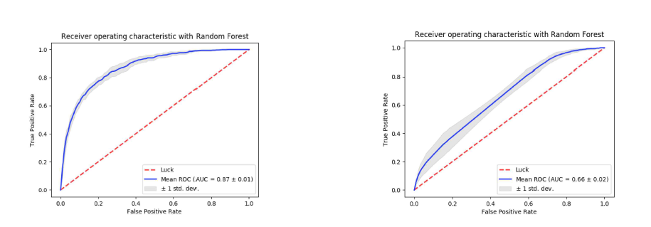 EMR embedding vector를 이용한 환자군집 분류 성능(좌) 및 Baseline(one-hot encoding)을 이용한 환자군집 분류 성능(우)