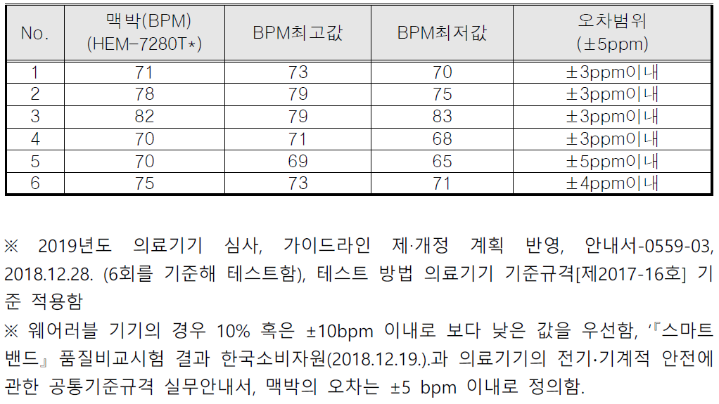 국내 의료심사 기준을 참고한 실측 테스트를 통한 결과 도출