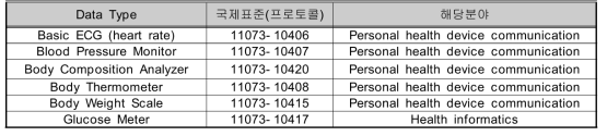 무선 통신 지원 관련 SW 웨어러블/헬스케어분야 프로토콜 표준