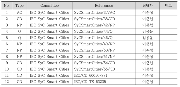 IEC SyC Smart cities 투표 문서 검토 내역