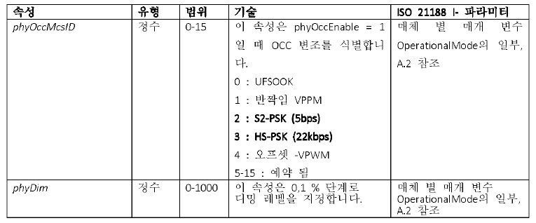 PHY PIB 속성