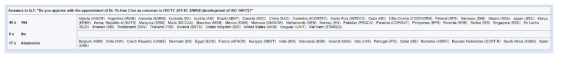 ISO/TC207/SC2/WG8 ISO 14017 환경경영 - 물 선언 검증 및 타당성평가 요구사항 및 지침 작업반 Convener(최요한 박사) 수임(‘19.7.5), [찬성 40, 반대 0, 기권 17]