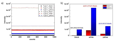 color paper에 대한 a) type 1, type 2의 시간에 따른 신호안정도 평가, b) type 1 vs type 2의 평균 신호량 차이 비교