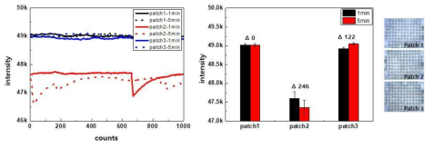 각 3개의 sample에 대해 1분(straight line), 5분(dash-dot line)후 측정에 대해 신호 그래프 및 변화량 비교