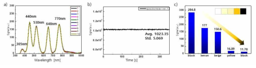 spectrometer ver1의 측정결과 a) 350nm~1100nm 대역의 전체 spectrum 10회 반복 측정, b) 특정 파장인 440nm 의 신호값을 추출하여 일정 시간에 대한 신호 안정도, c) color paper에 대한 신호 측정값