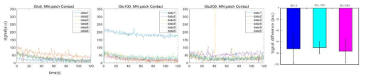 GOx microneedle Patch와 glucose농도에 따른 신호 변화량 비교