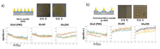 PVA의 분포타입에 따른 측정 신호양상 비교 a) PVA층이 전면 구성된 마이크로니들, b) PVA가 국부적으로 형성된 마이크로니들