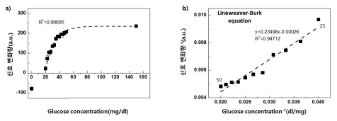 a) Glucose 농도에 대한 마이크로니들 패치의 반응신호 변화량, b) 미카엘리스-멘텐 반응속도식의 라인위버버크 반응식