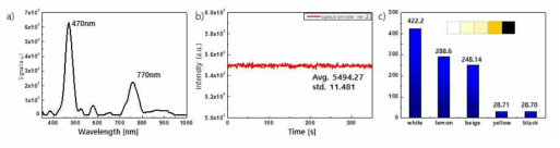 spectrometer ver.2의 측정결과 a) 350nm~1100nm 대역의 전체 spectrum 측정, b) 특정 파장인 440nm 의 신호값을 추출하여 일정 시간에 대한 신호 안정도, c) color paper에 대한 신호 측정값