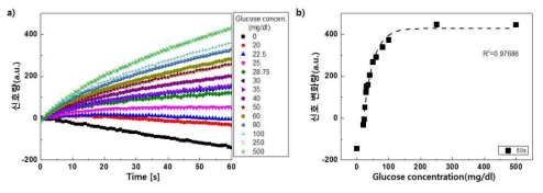 GOx 1.5mg 함유된 패치를 이용하여 glucose 농도에 따른 분석 a) glucose 농도별 시간에 따른 신호량, b) 농도별 신호 변화량