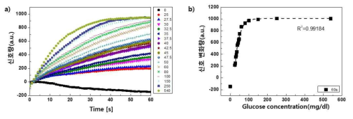 GOx 3.0mg 함유된 패치를 이용하여 glucose 농도에 따른 분석 a) glucose 농도별 시간에 따른 신호량, b) 농도별 신호 변화량