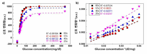 a) 농도별 신호 변화량 시점에 따른 차이, b) 미카엘리스-멘텐 반응속도식의 라인위버버크 반응식으로 변환