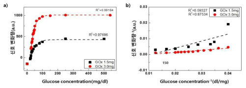 a) GOx 함량에 따른 glucose에 대한 신호 변화량 비교, b) 미카엘리스-멘텐 반응속도식의 라인위버버크 방정식으로의 변환