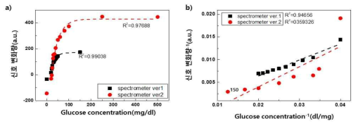 spectrometer version에 따른 차이 a) GOx 함량에 따른 glucose에 대한 신호 변화량 비교, b) 미카엘리스-멘텐 반응속도식의 라인위버버크 방정식으로의 변환