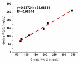 Gmate Origin 대비 spectrometer ver.2의 성능 수준 차이분율 비교