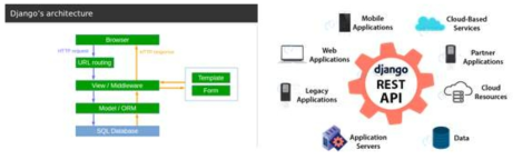 a)Django architecture b)Django REST Framework