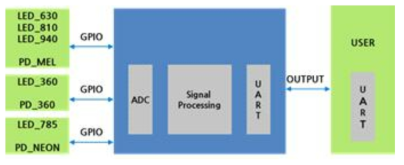 신호처리 디바이스 블록도
