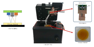 Chitosan 물질 반응성 측정을 위한 시험 구성