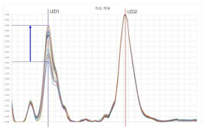 LED2 반사량을 기준으로 정규화한 후 LED1의 측정 변화량