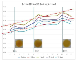 LED1의 peak파장(λ)을 중심으로 ±5nm, ±10nm 파장의 시간에 따른 반사값 변화 추이