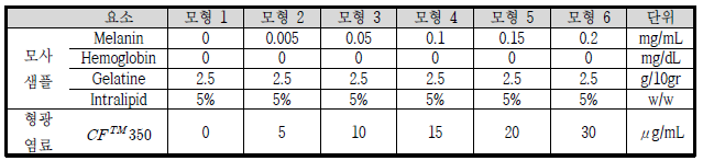 피부 모형의 종류에 따른 성분 함량