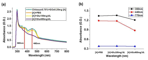 (a) 파장에 따른 GOx-FAD-AuNPs Polymer 복합체 성분의 글루코스 반응 간 흡광도 비교 그래프. (b) 광학 측정 모듈의 광원 선정을 위한 특정 파장대의 비교 그래프