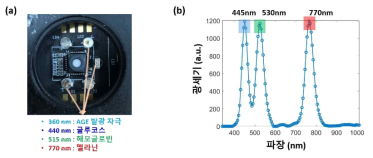 (a) 분광기 기반 초소형 복합광학 모듈 및 (b) LED 광원에 대한 모듈 측정 신호 결과