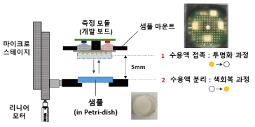 정밀 리니어 모터 액추에이터 및 마이크로 스테이지 기반 고정밀-반복 반사 측정 광학계